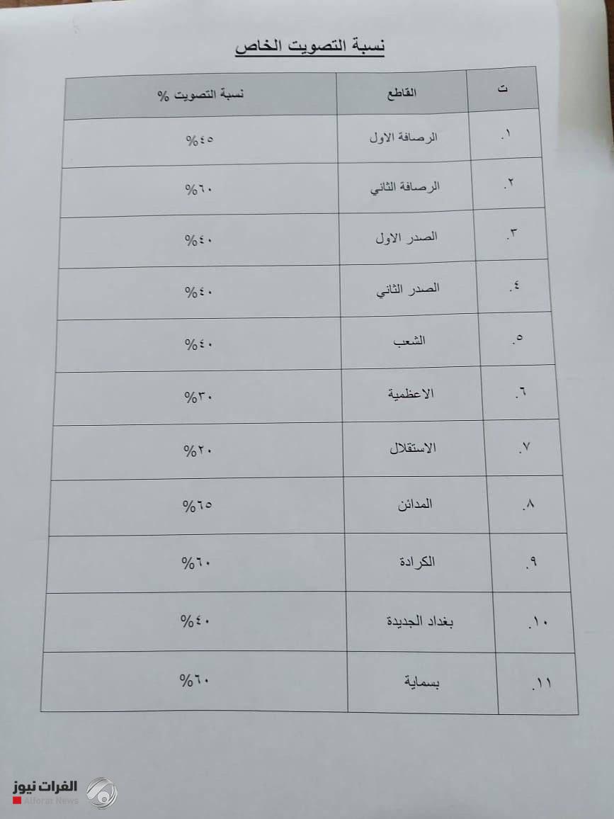 بالجدول.. نسب المشاركة في انتخابات مجالس المحافظات.. التصويت الخاص في بغداد 40%